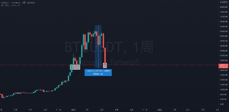 行情覆盤與更新關於BINANCE:BTCUSDT由kiss851990提供