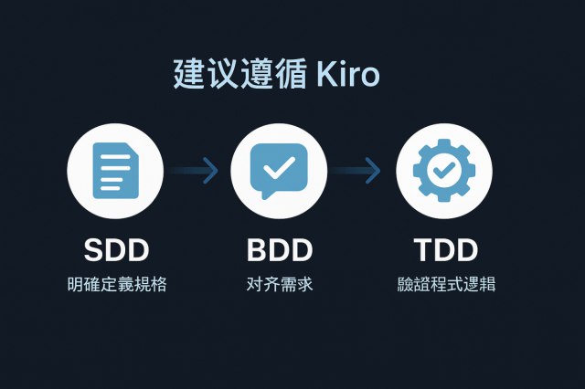 從規格到程式：我對 SDD、BDD、TDD 的一點想法（以 Kiro 與高鐵早鳥票為例） | 轉念學 - 敏捷三叔公的學習之旅