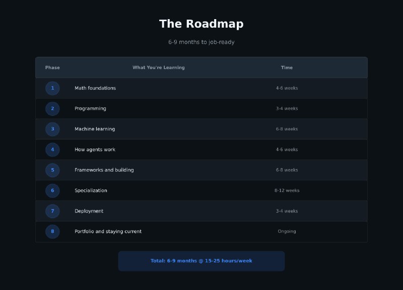 The Realistic Guide to Mastering AI Agents in 2026 | HackerNoon