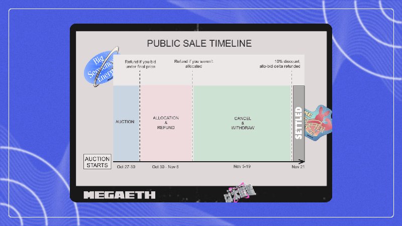  MegaETH Token Sale UpdateOver 100k Users have KYCd, with 70k Twitter accounts included• Sale Begins: October 27th, 13:00 UTC• Bidding ends: Oct 30th, 1pm UTC• Starting FDV: $1M• Ceiling FDV: $999M ( ~1B FDV) • Min. Bid: $2,650• Max Bid: $186,282Allocation will be determined by November 5th. Social and Onchain reputation will be considered. Refund to be processed for unallocated users also More details here#MegaETH Atoms Research |  Boost |  Chat