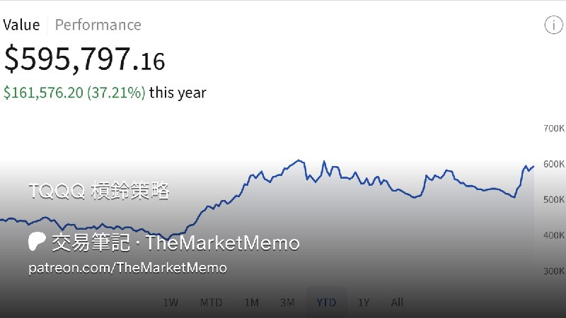 TQQQ 槓鈴策略 | 交易筆記 · TheMarketMemo