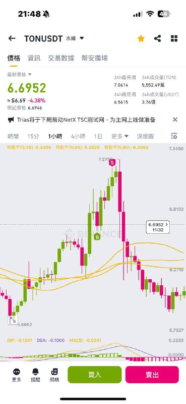 當時的我也是一個嚕流動性的人呢 🤖價格又回到一樣的位置了