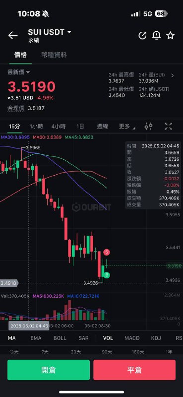#交易紀錄 勿跟單已被套$SUI止損 3.49