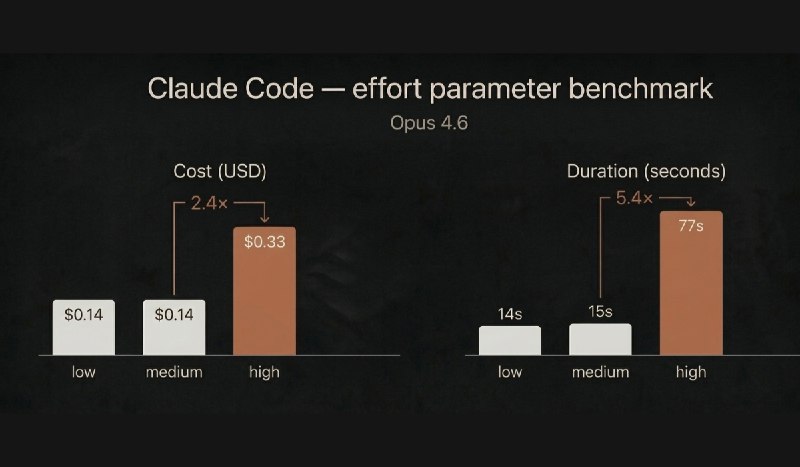 Effort High Isn't a Slider. It's a Mode Switch.