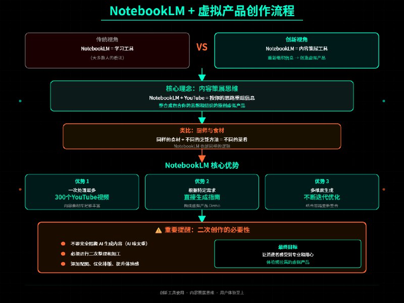 到底怎么通过notebooklm去原创小红书虚拟产品？关键是把notebooklm当作一个内容策展的工具，去打碎和和重新组织内容现在notebooklm的一个笔记本可以一次性导入300个信息源，背后是gemini2.5pro的百万token上下文窗口加持期待notebooklm的持续更新！！！！
