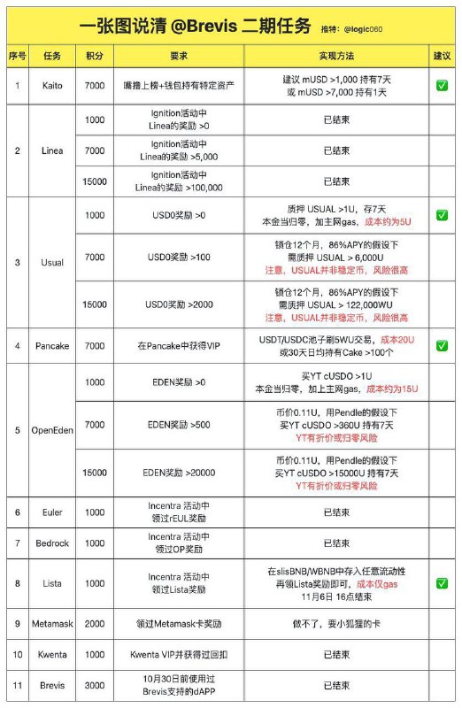 借用下群友整理的图，可以做一下二期的任务brevis_zk 只做精品号了