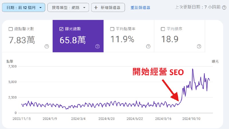 自學 SEO 的我，怎麼用一個月讓網站曝光成長 350%？（內附 AI 協作攻略）