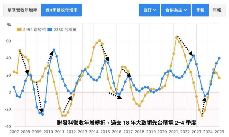 財報狗 (@statementdog) on Threads