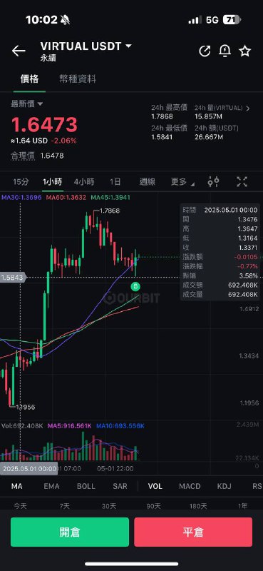 #交易紀錄 勿跟單$Virtual止損 1.58