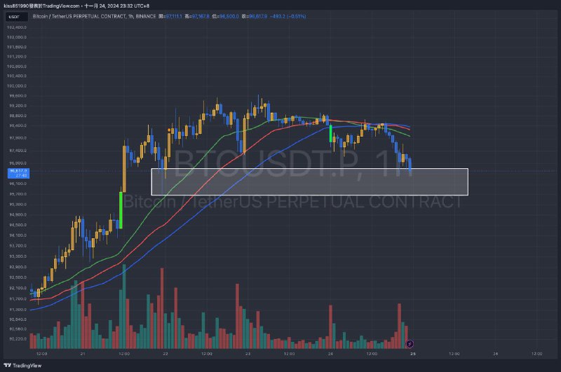 如果認真要做單，可以看一下 BTC 是否維持支撐以及 BTCDOM 的狀況可以在過程中找找鑽石，不然應該會有很多幣被跟著帶崩