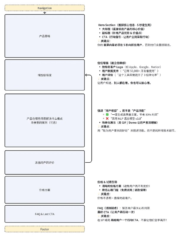 想要产品转化率高，结构分明，目标明确的Landing page尤为重要分享一下大琪老师 @大琪 的Landing page结构与黄金法则，非常清晰明确
