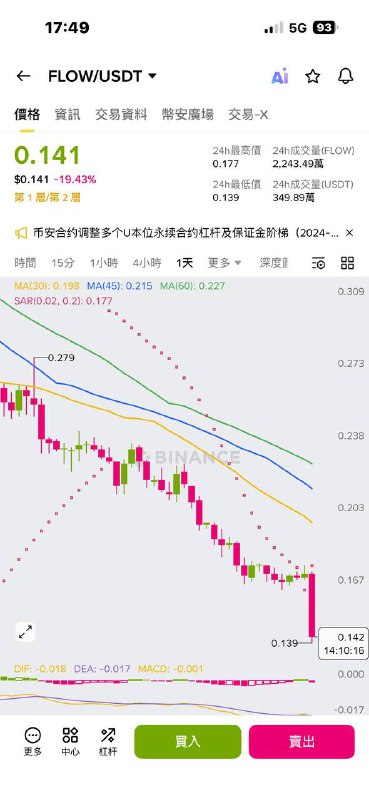 Flow 不知道發生什麼事情了突然跌了接近20%