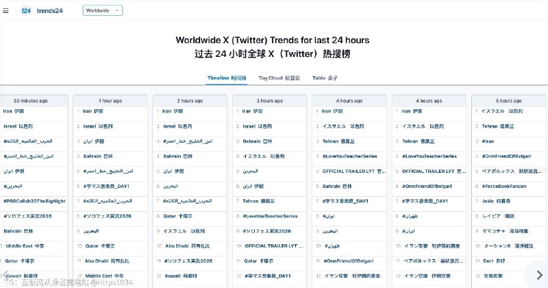 推荐一个网站，能查看全球24小时内X（Twitter）流行趋势工具：Trends24🔗 