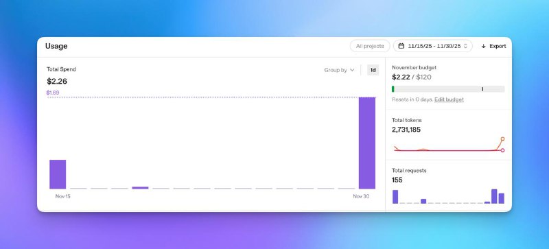 目前 openai api 的使用量還是比我想像中便宜很多，測試了大概 1-2 天，花了大概 2 美金