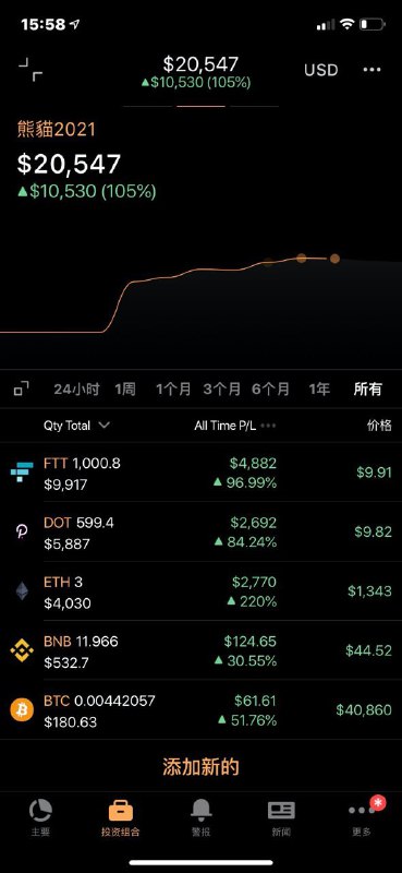 現貨果然還是舒服的從 12/28 建倉後到現在已經來到 105%，啥都沒幹