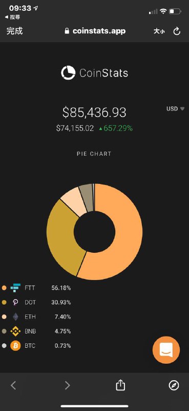 好久沒更新了，收益來到657% 