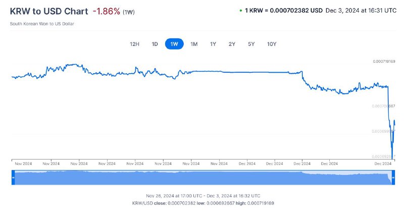 匯率已經回來一半了（