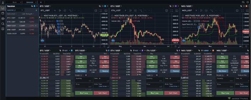 Woo X 目前公測階段早期 Beta 用戶有邀請碼可以邀人進去使用WooTrade 如果認真說起來也偏向是聚合交易所，交易深度按照一般交易所來說挺好的，手動交易的用戶質押 1800 Woo，Maker/Taker 都為 0 手續費
