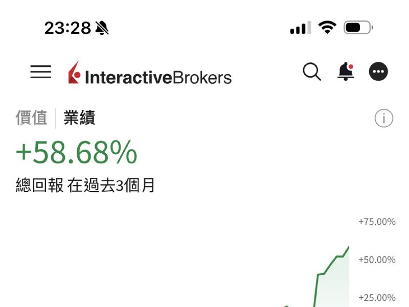 真不愧是把把都歐印的男人（我朋友真牛，美股沒帶槓桿上面寫三個月，但基本上就是這幾天的績效 看曲線圖就知道了 ...$INTC $AMD 我也上車了但是倉位跟時間都是低於他的