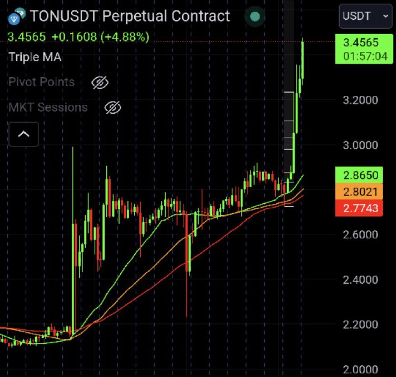 最近Ton生態起飛了Notcoin也即將發幣上交易所Still Early把握牛市多參與以下幾個簡單的項目