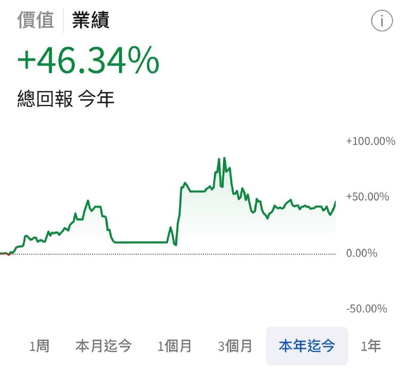 沒槓桿能不能翻倍呢