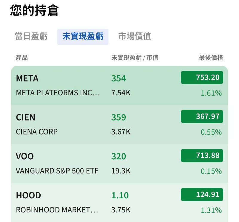 倉位就這樣了，反正隨時會換目前的做法就是儘量維持大盤倉位剩下的都是打單用的倉位- Hood - Cien- Meta
