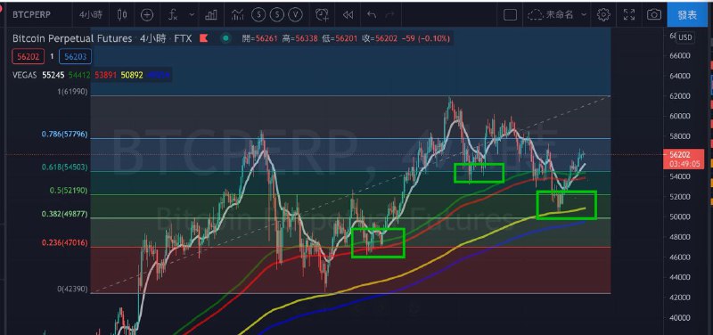 最近嘗試在維加斯通道和 Fib 上面觀察一些，可以發現行情的轉折容易在 FIB 上的一些位置，若和 FIB 通道交錯去賭博的損益比都算是不錯