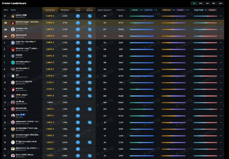 前面很緊，中間很鬆，其實不外乎這樣過往發過很多篇的人在權重上，好像會吃的比較重，加上影響力等等等都很好