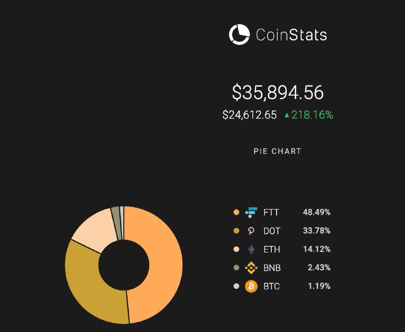 又來到週六勒，各位夥伴們 218% up ...