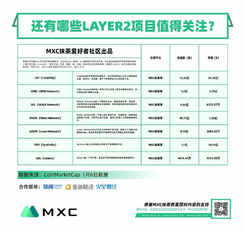 Layer 2 關注熱點參考